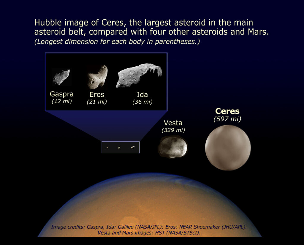 Hubble image of Ceres, the largest asteroid in the main asteroid belt, compared with four other asteroids (Gaspra, Eros, Ida and Vesta) and Mars.