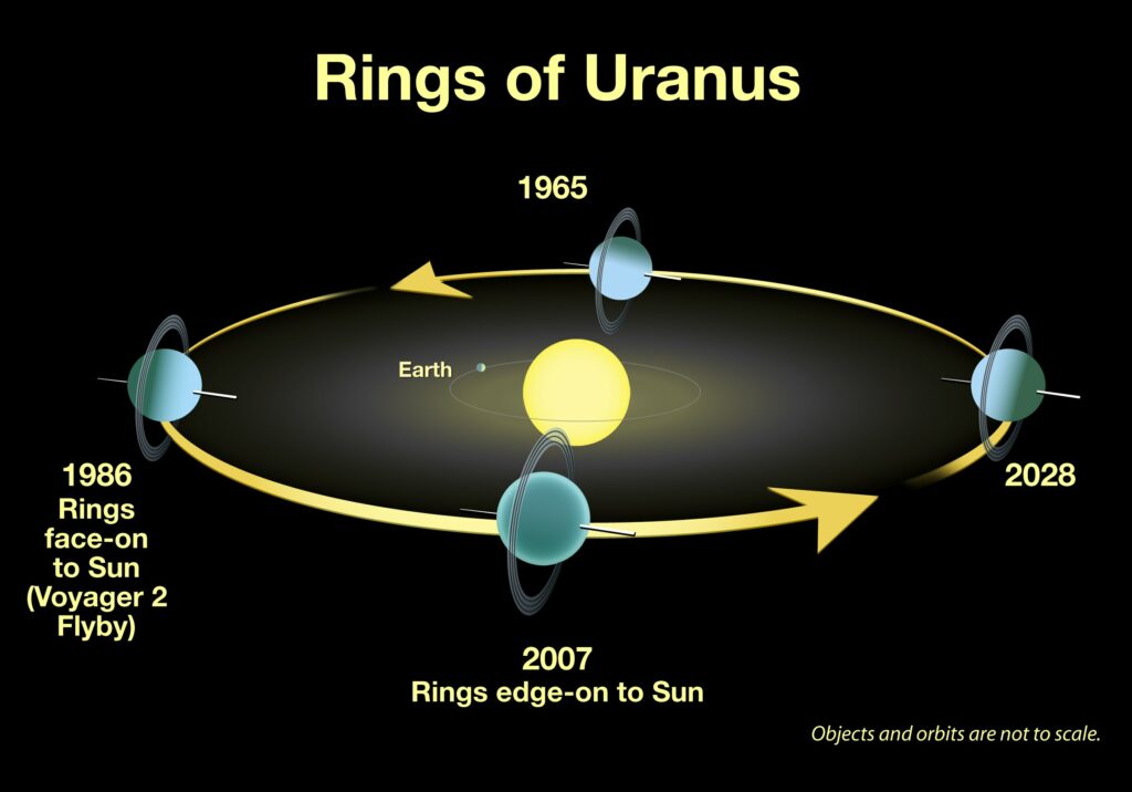 An illustration showing the position of the rings of Uranus from 1965 to 2028.