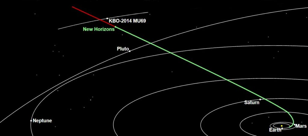 Chart showing how New horizons spacecraft altered course in 2017 to intercept Kuiper belt object 2014 MU 69