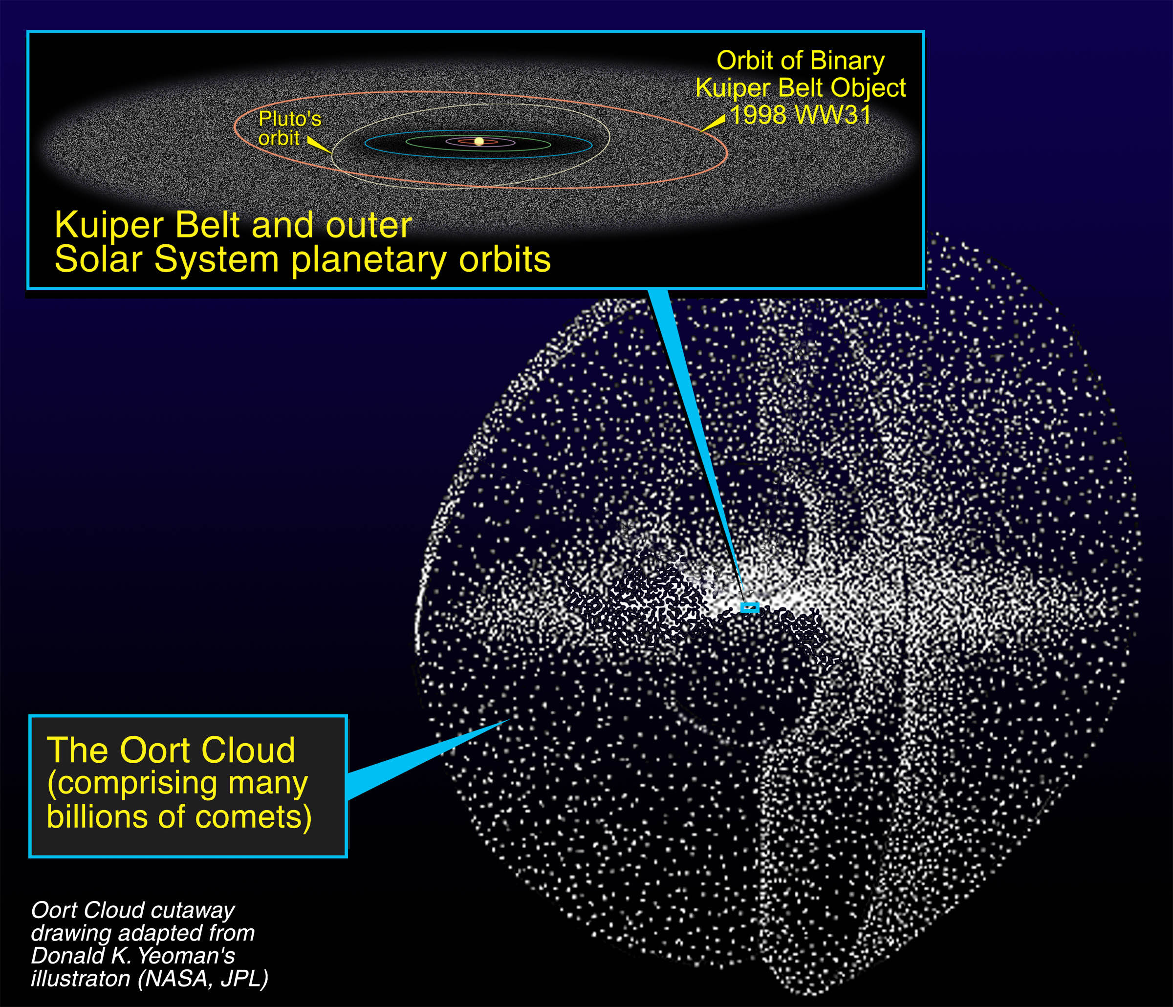 This illustration shows that the Kuiper Belt is shaped like a disk [see inset diagram] and resides within the shell-like structure of the Oort Cloud. Located on the outskirts of the solar system, the Kuiper Belt is a 