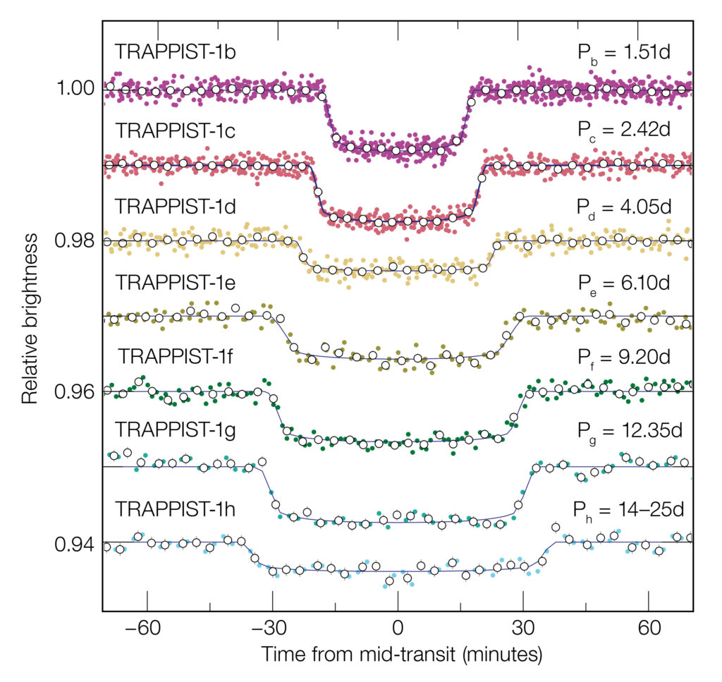 This diagram shows how the light of the dim red ultra cool dwarf star TRAPPIST-1 fades as each of its seven known planets passes in front of it and blocks some of its light. The larger planets create deeper dips and the more distance ones have longer lasting transits as they are orbiting more slowly. These data were obtained from observations made with the NASA Spitzer Space Telescope.