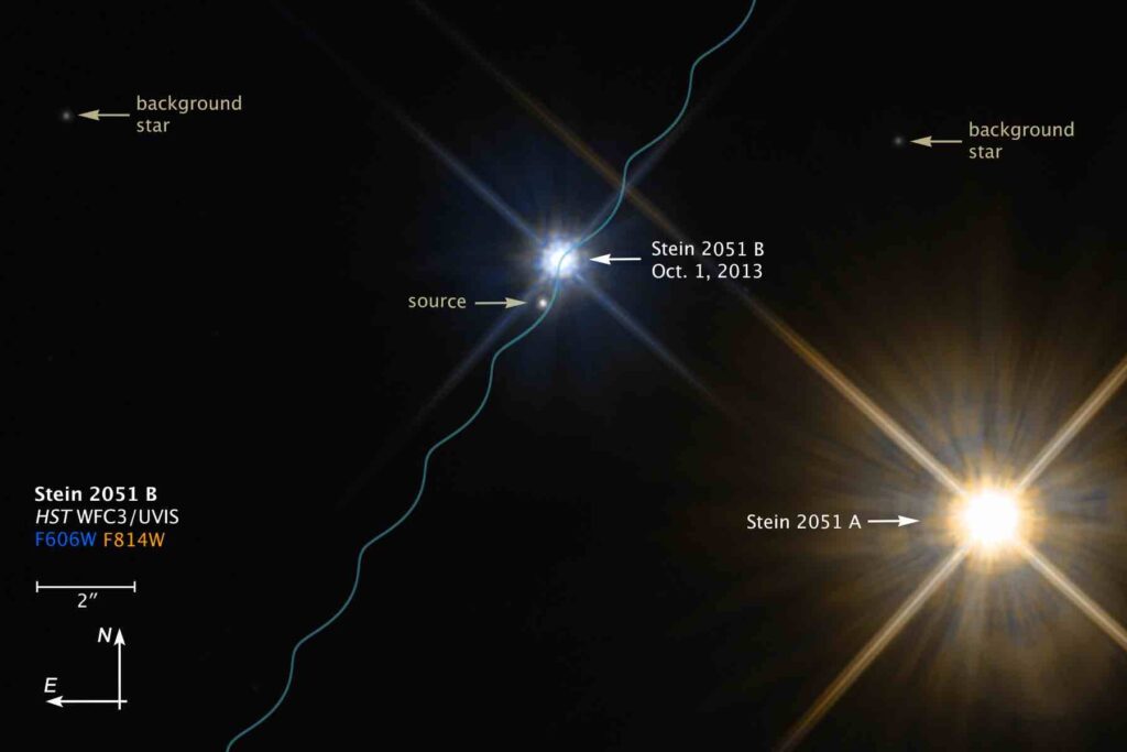 This NASA/ESA Hubble Space Telescope image shows the binary star system Stein 2051 on October 1, 2013, consisting of the brighter, redder "A" component at lower right and the fainter, bluer "B" component near the centre, a white dwarf star. Because these stars are only 17 light-years away they appear to move in the sky relative to the much more distant background stars in several months of observations with Hubble. The wavy blue line traces this motion, due to their true motion relative to the Sun combined with the parallax due to the motion of Earth around the Sun. Stein 2051 B appeared to pass close enough to one of these background stars, labeled "source" that the light from the background star was bent due to the mass of the white dwarf. This colour image was made by combining images taken in two filters with Hubble's Wide Field Camera 3. Links: Einstein revisited Hubble measures deflection of starlight by a foreground Object Release on Hubblesite