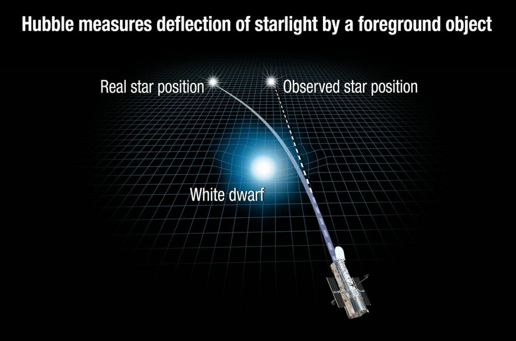 This illustration reveals how the gravity of a white dwarf warps space and bends the light of a distant star behind it. White dwarfs are the burned-out remnants of normal stars. The NASA/ESA Hubble Space Telescope captured images of the dead star, called Stein 2051 B, as it passed in front of a background star. During the close alignment, Stein 2051 B deflected the starlight, which appeared offset by about 2 milliarcseconds from its actual position. This deviation is so small that it is equivalent to observing an ant crawl across the surface of a 1€ coin from 2300 kilometres away. From this measurement, astronomers calculated that the white dwarf's mass is roughly 68 percent of the sun's mass. Stein 2051 B resides 17 light-years from Earth. The background star is about 5000 light-years away. The white dwarf is named for its discoverer, Dutch Roman Catholic priest and astronomer Johan Stein. Links: Einstein revisited Binary star system Stein 2051 (annotated) Release on Hubblesite