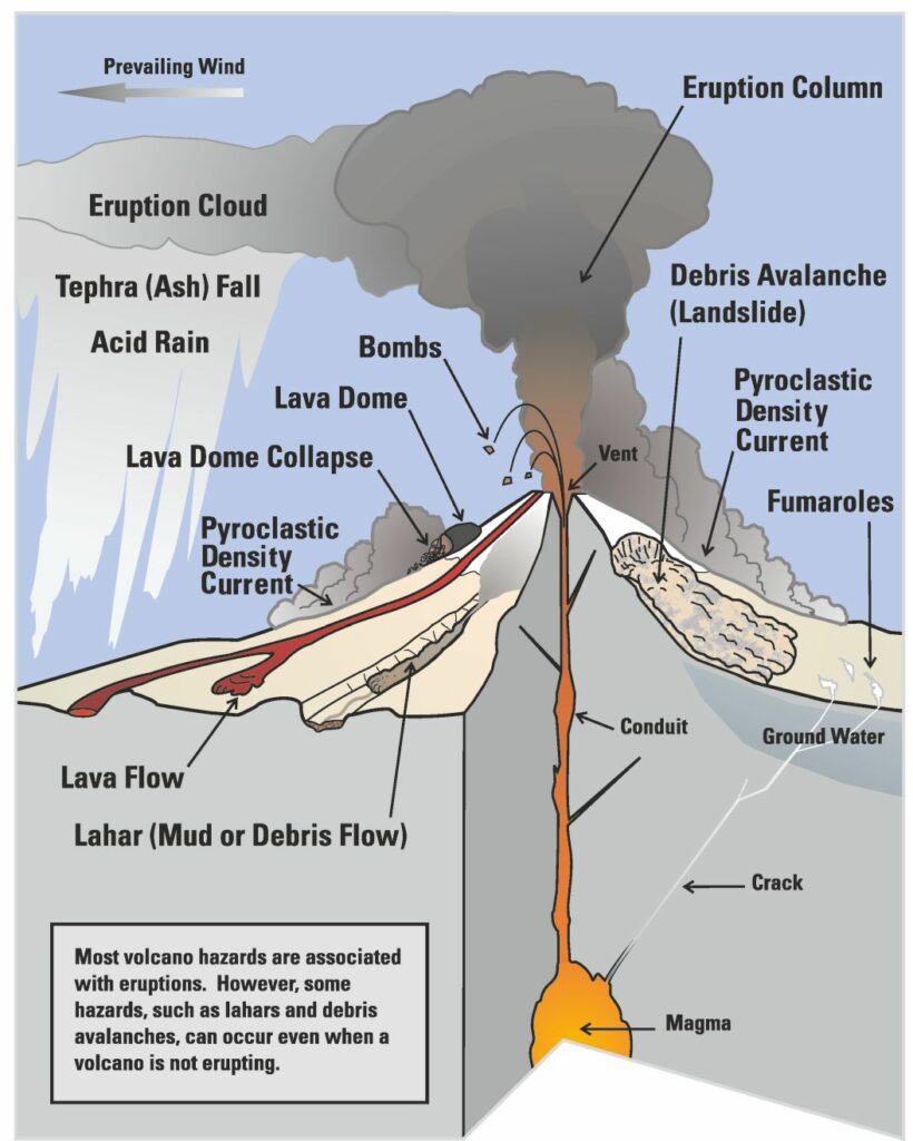 Diagram showing lots of volcano science concepts; Image credit: adapted from USGS